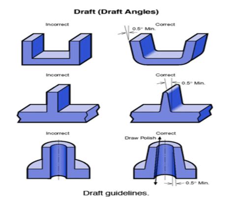 cnc machining draft angle mold|draft angle design for injection molding.